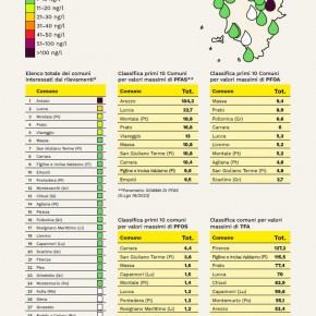 Comunicato stampa della Rete zero Pfas Toscana che chiede agli organi preposti più controlli per un'acqua senza veleni.